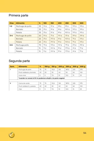 ejemplos de transiciones para la alimentación natural en perros sanos